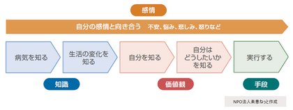 意思決定支援のプロセス『楽患チャート』を開発